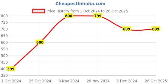 tatacliq.com KIDS ONLY White Solid Denim Jacket kids only Price History Graph from 1 Oct 2024 to 26 Oct 2025