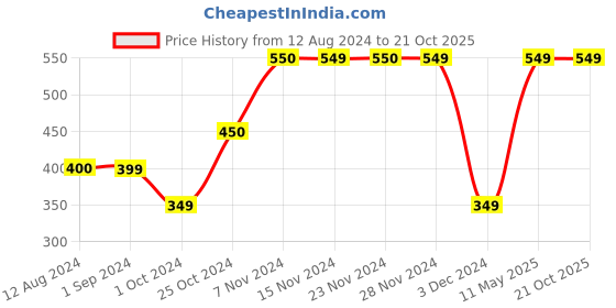 tatacliq.com KIDS ONLY White Tie Dye T-Shirt kids only Price History Graph from 12 Aug 2024 to 21 Oct 2025