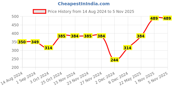 tatacliq.com KIDS ONLY Yellow Cotton Printed T-Shirt kids only Price History Graph from 14 Aug 2024 to 3 Nov 2025