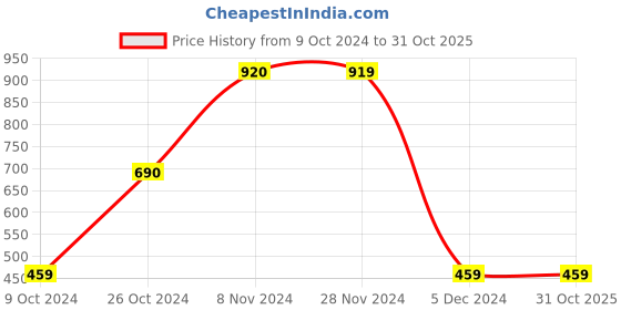 tatacliq.com KIDS ONLY Yellow Lace Dress kids only Price History Graph from 9 Oct 2024 to 30 Oct 2025