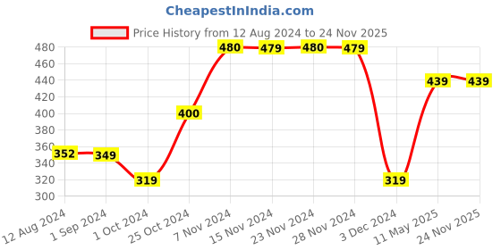 tatacliq.com KIDS ONLY Yellow Printed T-Shirt kids only Price History Graph from 12 Aug 2024 to 23 Nov 2025