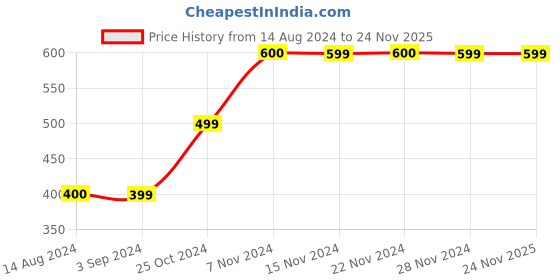 tatacliq.com KIDS ONLY Yellow Printed T-Shirt kids only Price History Graph from 14 Aug 2024 to 24 Nov 2025
