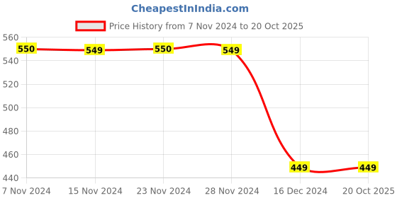 tatacliq.com KIDS ONLY Yellow Printed T-Shirt kids only Price History Graph from 7 Nov 2024 to 20 Oct 2025