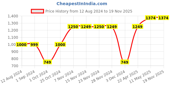 tatacliq.com KIDS ONLY Yellow Self Design Schiffli Dress kids only Price History Graph from 12 Aug 2024 to 19 Nov 2025