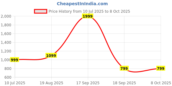 tatacliq.com KIDS ONLY Yellow Self Pattern Dress kids only Price History Graph from 10 Jul 2025 to 4 Oct 2025