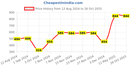 tatacliq.com KIDS ONLY Yellow Striped T-Shirt kids only Price History Graph from 12 Aug 2024 to 26 Oct 2025