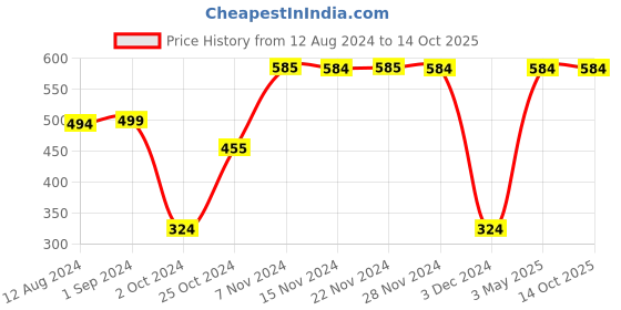 tatacliq.com KIDS ONLY Yellow Striped Top kids only Price History Graph from 12 Aug 2024 to 14 Oct 2025