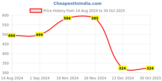 tatacliq.com KIDS ONLY Yellow Striped Top kids only Price History Graph from 14 Aug 2024 to 30 Oct 2025