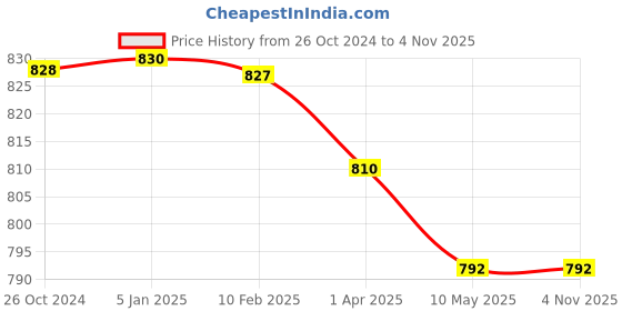 tatacliq.com miarcus Kids Printed Sweatshirt & Pyjama Set miarcus Price History Graph from 26 Oct 2024 to 3 Nov 2025