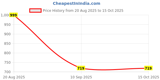 tatacliq.com KidsDew Fuchsia Pink Applique Dress with Bloomer kidsdew Price History Graph from 20 Aug 2025 to 13 Oct 2025