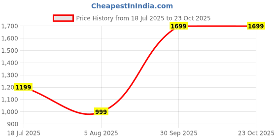 tatacliq.com KidsDew Girls Grey Jacquard Party Dress kidsdew Price History Graph from 18 Jul 2025 to 22 Oct 2025