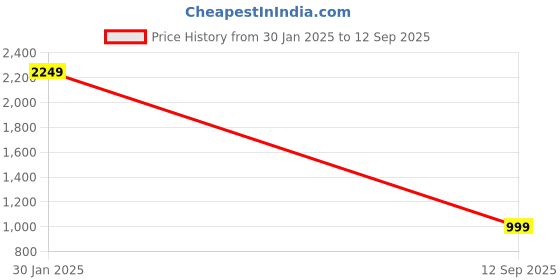 tatacliq.com KidsDew Girls White Self Casual Dress kidsdew Price History Graph from 30 Jan 2025 to 12 Sep 2025