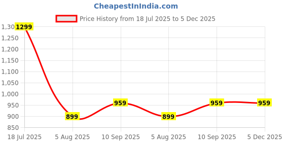 tatacliq.com KidsDew Kids Peach Flared Fit Dress kidsdew Price History Graph from 18 Jul 2025 to 5 Dec 2025