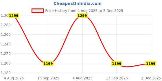 tatacliq.com KidsDew Pink Textured Pattern Casual Dress kidsdew Price History Graph from 4 Aug 2025 to 2 Dec 2025