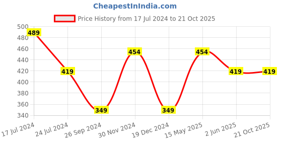 tatacliq.com Kidsville Bambi Printed Pink Tshirt For Girls kidsville Price History Graph from 17 Jul 2024 to 21 Oct 2025