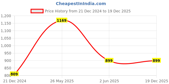 tatacliq.com Kidsville Barbie Printed Navy Hoodie For Girls kidsville Price History Graph from 21 Dec 2024 to 19 Dec 2025
