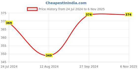 tatacliq.com Kidsville Barbie Printed Purple & Pink Flip Flops kidsville Price History Graph from 24 Jul 2024 to 4 Nov 2025