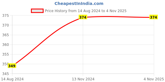 tatacliq.com Kidsville Barbie Printed Purple & Pink Flip Flops kidsville Price History Graph from 14 Aug 2024 to 3 Nov 2025
