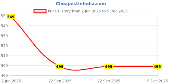 tatacliq.com Kidsville Barbie Printed Regular Fit Shorts For Girls kidsville Price History Graph from 2 Jun 2025 to 4 Dec 2025