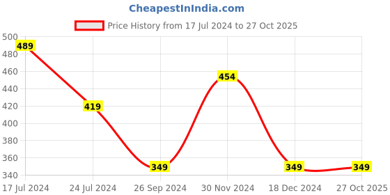 tatacliq.com Kidsville Batman Printed Blue Tshirt For Boys kidsville Price History Graph from 17 Jul 2024 to 26 Oct 2025