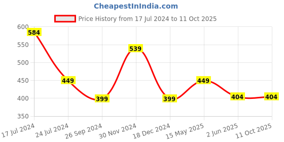 tatacliq.com Kidsville Batman Printed Multi Color Tshirt For Boys kidsville Price History Graph from 17 Jul 2024 to 11 Oct 2025