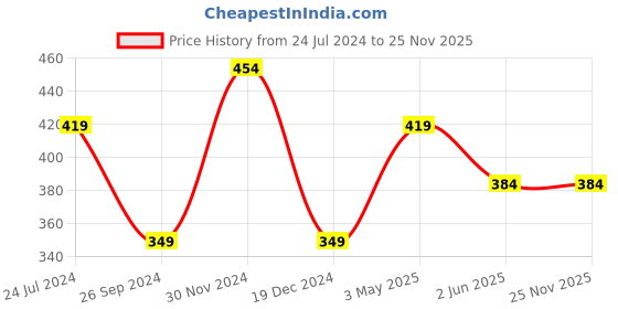 tatacliq.com Kidsville Batman Printed Multi Color Tshirt For Boys kidsville Price History Graph from 24 Jul 2024 to 25 Nov 2025