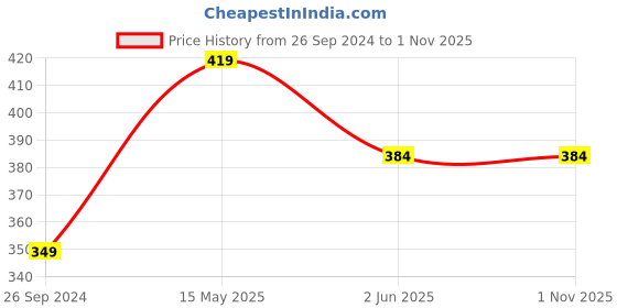 tatacliq.com Kidsville Black & Blue Cotton Printed Batman T-Shirt kidsville Price History Graph from 26 Sep 2024 to 30 Oct 2025