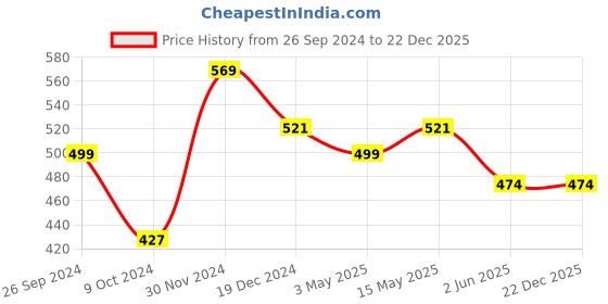 tatacliq.com Kidsville Black Cotton Printed T-Shirt kidsville Price History Graph from 26 Sep 2024 to 22 Dec 2025