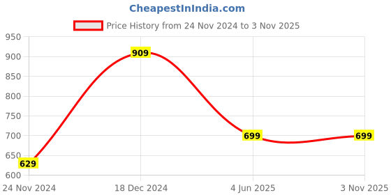 tatacliq.com Kidsville Black Printed Naruto Shirt kidsville Price History Graph from 24 Nov 2024 to 2 Nov 2025