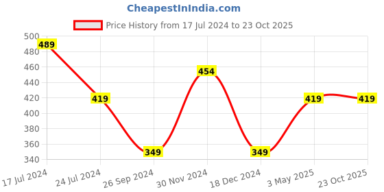tatacliq.com Kidsville Black Spiderman Print T-Shirt kidsville Price History Graph from 17 Jul 2024 to 23 Oct 2025
