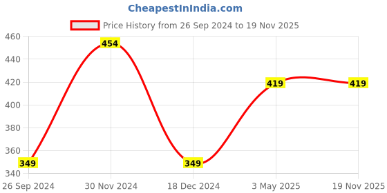 tatacliq.com Kidsville Blue & Black Cotton Printed Batman T-Shirt kidsville Price History Graph from 26 Sep 2024 to 18 Nov 2025