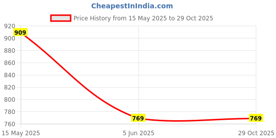 tatacliq.com Kidsville Blue & Cream Cotton Printed T-Shirt kidsville Price History Graph from 15 May 2025 to 29 Oct 2025
