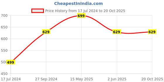 tatacliq.com Kidsville Blue & Red Cotton Printed Thor Love & Thunder T-Shirt kidsville Price History Graph from 17 Jul 2024 to 20 Oct 2025