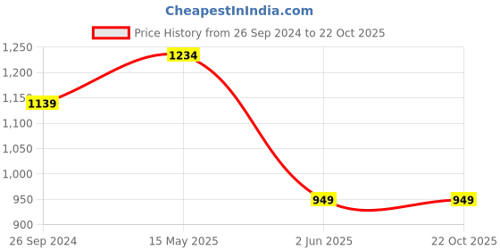 tatacliq.com Kidsville Blue & White Cotton Printed T-Shirt kidsville Price History Graph from 26 Sep 2024 to 22 Oct 2025