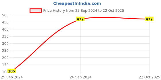 tatacliq.com Kidsville Blue Cotton Printed Joggers kidsville Price History Graph from 25 Sep 2024 to 21 Oct 2025