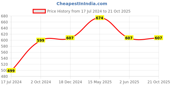 tatacliq.com Kidsville Blue Cotton Printed T-Shirt kidsville Price History Graph from 17 Jul 2024 to 21 Oct 2025