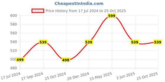 tatacliq.com Kidsville Blue Cotton Printed T-Shirt kidsville Price History Graph from 17 Jul 2024 to 24 Oct 2025