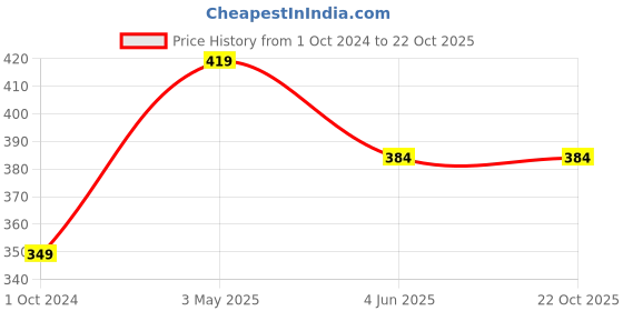 tatacliq.com Kidsville Blue Cotton Printed T-Shirt kidsville Price History Graph from 1 Oct 2024 to 21 Oct 2025