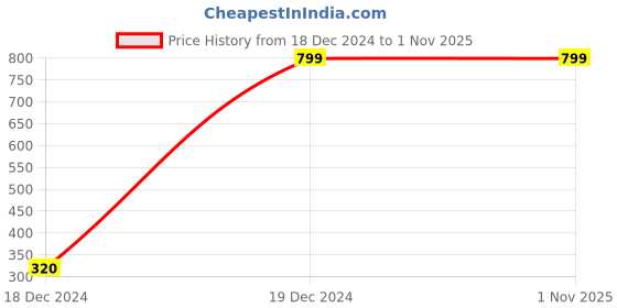 tatacliq.com Kidsville Boys Black & Green Character Based Jogger kidsville Price History Graph from 18 Dec 2024 to 31 Oct 2025