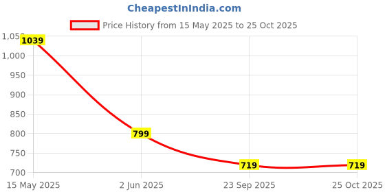tatacliq.com Kidsville Boys Black Printed Jogger kidsville Price History Graph from 15 May 2025 to 24 Oct 2025