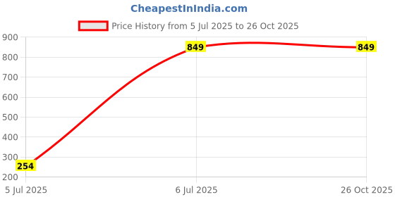 tatacliq.com Kidsville Boys Blue & White Casual Wear Shoe kidsville Price History Graph from 5 Jul 2025 to 25 Oct 2025