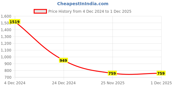 tatacliq.com Kidsville Boys Blue Character Based Jogger kidsville Price History Graph from 4 Dec 2024 to 1 Dec 2025