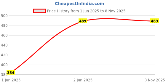 tatacliq.com Kidsville Boys Cotton Regular Fit Superman Printed T-Shirt kidsville Price History Graph from 1 Jun 2025 to 7 Nov 2025