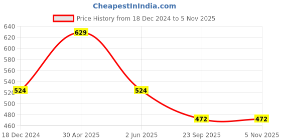 tatacliq.com Kidsville BOYS Grey Printed Jogger kidsville Price History Graph from 18 Dec 2024 to 2 Nov 2025