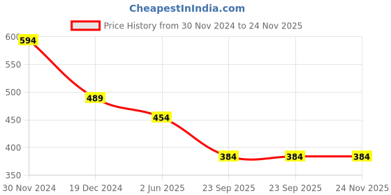 tatacliq.com Kidsville Boys Khaki Cotton Character Based Tshirt kidsville Price History Graph from 30 Nov 2024 to 24 Nov 2025