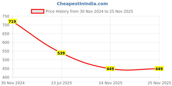 tatacliq.com Kidsville Boys Yellow Cotton Blend Printed Shorts kidsville Price History Graph from 30 Nov 2024 to 25 Nov 2025