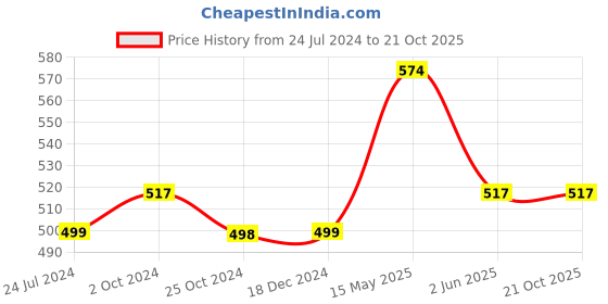 tatacliq.com kidsville Disney Princess Printed Tshirt For Kids Girls kidsville Price History Graph from 24 Jul 2024 to 21 Oct 2025