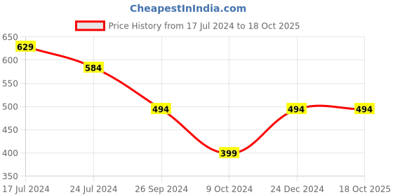 tatacliq.com Kidsville Dragon Ball Z Printed Navy Regular Fit Shorts For Boys kidsville Price History Graph from 17 Jul 2024 to 17 Oct 2025