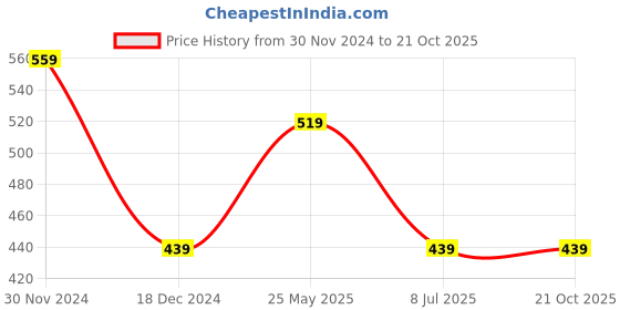tatacliq.com Kidsville Dragon Ball Z Printed White Tshirt For Boys kidsville Price History Graph from 30 Nov 2024 to 21 Oct 2025