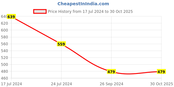 tatacliq.com Kidsville Friends Black Printed Loose Fit T-Shirt For Girls kidsville Price History Graph from 17 Jul 2024 to 30 Oct 2025